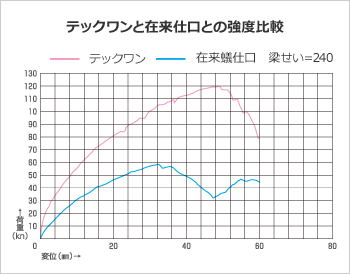 テックワンと在来仕口との強度比較