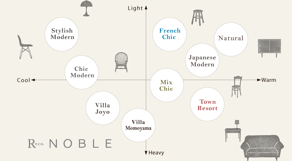 Interior Style chart
