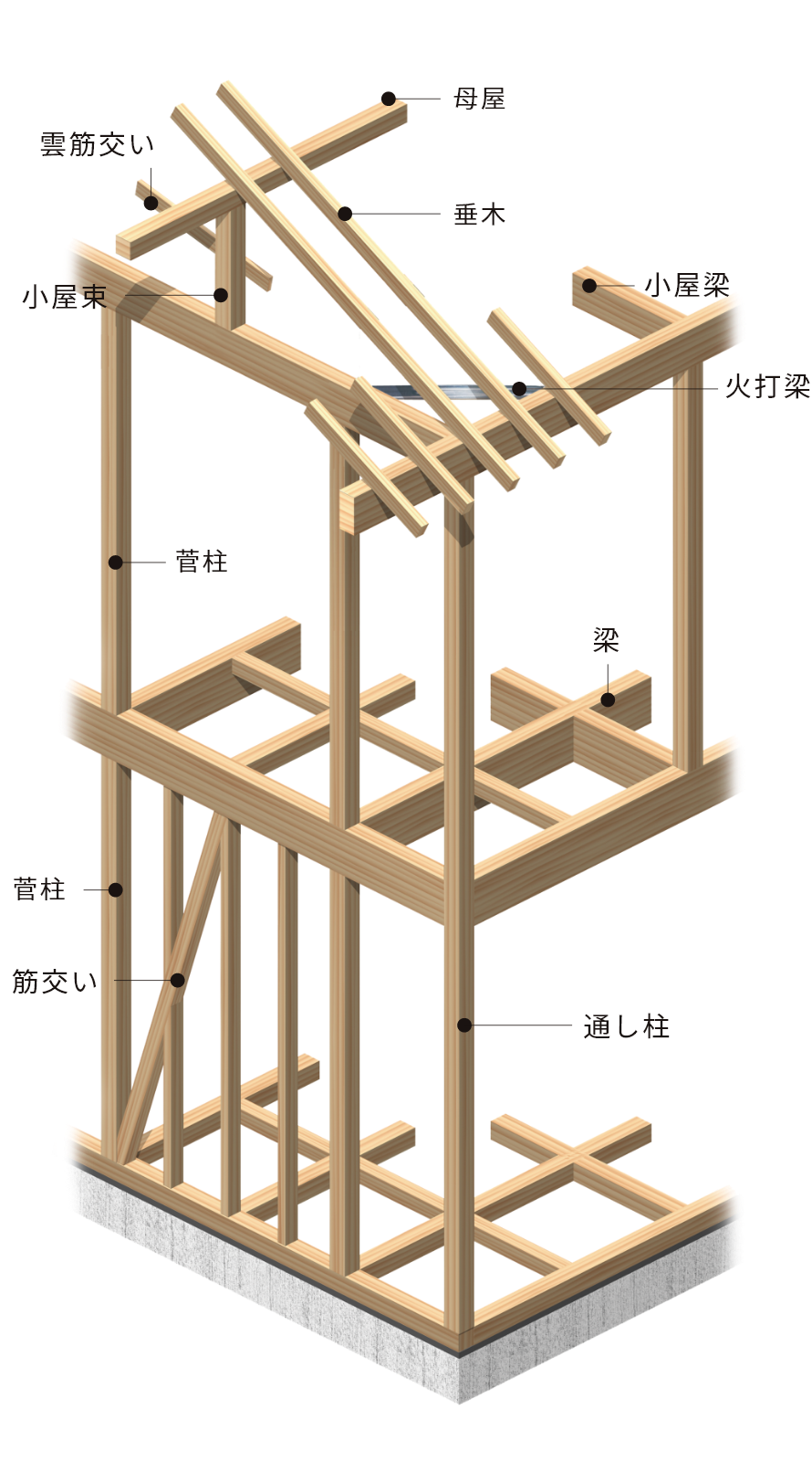 【木造軸組工法の構造】
