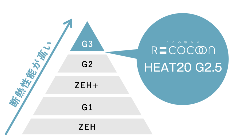 RECCOON日本最高等級HEAT20 G2.5