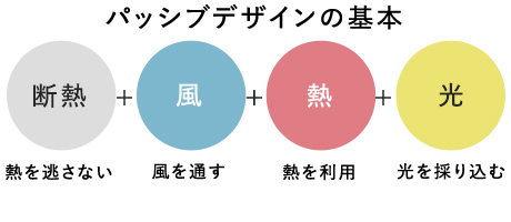 パッシブデザインの基本