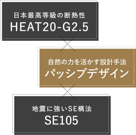 HEAT20-G2.5×パッシブデザイン×SE105