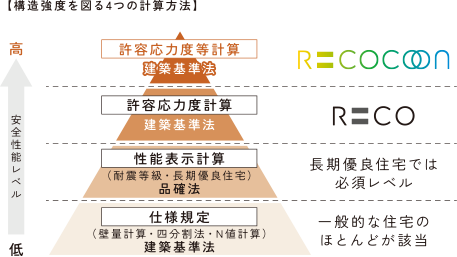 構造強度を図る4つの計算方法