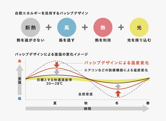 パッシブデザインとは