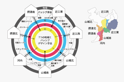 京都・滋賀・大阪を地形や文化をもとに7つに分類し、地域ごとの気候的特徴を考慮しパッシブデザインの設計に反映