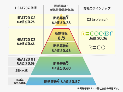 HEAT20の指標と断熱等級・断熱性能等級基準