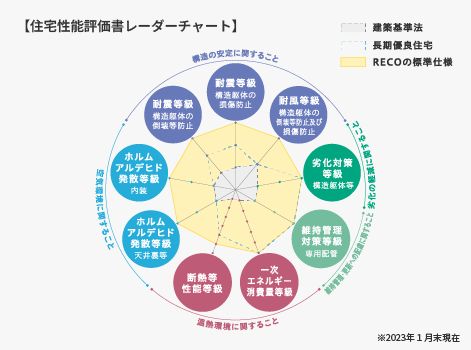【住宅性能評価書レーダーチャート】